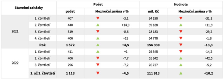 Tab.: Kvartln analza eskho stavebnictv – Hodnota zadanch veejnch stavebnch zakzek meziron vzrostla o 10,2 % – Meziron zmny oznmen v zakzce (Zdroj: Vstnk veejnch zakzek, vpoty CEEC Research)