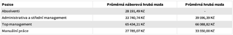 Tab.: Kvartln analza eskho stavebnictv – Jak je prmrn nborov hrub mzda a prmrn hrub mzda ve va spolenosti?