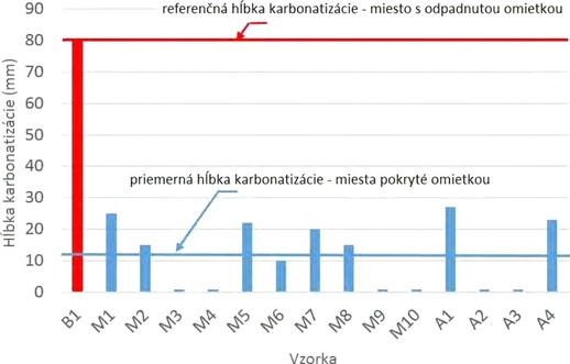 Obrzok 3 Hbka karbonatizcie betnu pod ochrannou krycou omietkou a na odpadnutom mieste – most Sldkoviovo