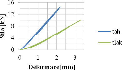 Graf 2: Závislost deformace na síle a) tah, tlak
