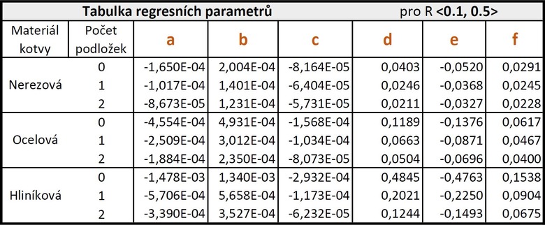 Tab. 1 – regresní parametry pro R mezi 0,1 a 0,5 m²K/W