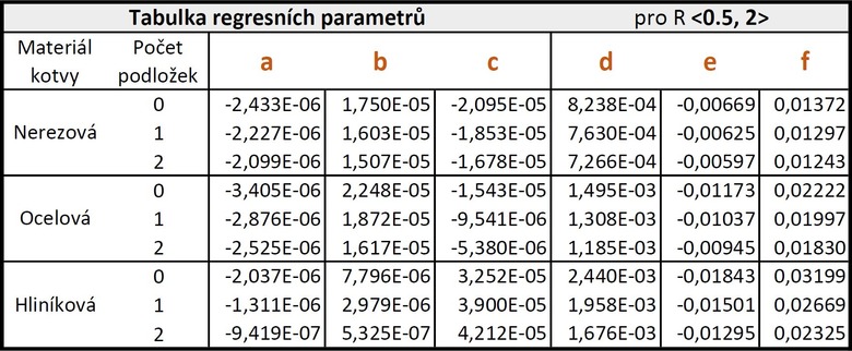 Tab. 2 – regresní parametry pro R mezi 0,5 a 2 m²K/W