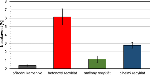 Obrázek 5: Nasákavost testovaných recyklátů