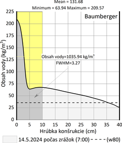 Obr. 11a: Analyzované vlhkostné profily pieskovcov Baumberger a Sander, množstvo vody v 10 cm