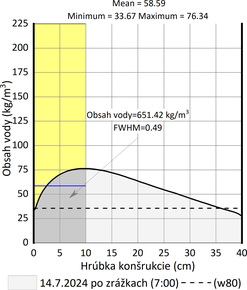 Obr. 11f: Analyzované vlhkostné profily pieskovcov Baumberger a Sander, množstvo vody v 10 cm