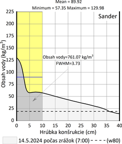 Obr. 11g: Analyzované vlhkostné profily pieskovcov Baumberger a Sander, množstvo vody v 10 cm