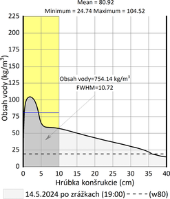 Obr. 11h: Analyzované vlhkostné profily pieskovcov Baumberger a Sander, množstvo vody v 10 cm