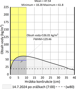 Obr. 11l: Analyzované vlhkostné profily pieskovcov Baumberger a Sander, množstvo vody v 10 cm
