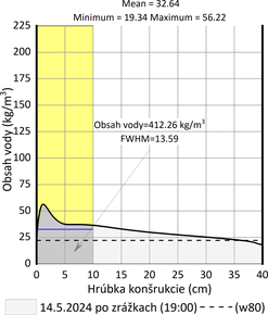 Obr. 12b: Analyzované vlh. profily pieskovcov Stará Ľubovňa, množstvo vody v 10 cm