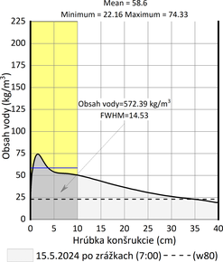 Obr. 12i: Analyzované vlh. profily pieskovcov Kežmarok, množstvo vody v 10 cm