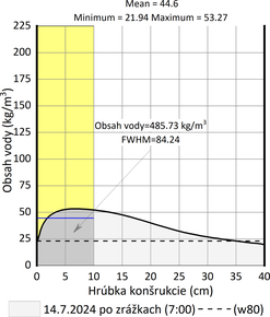 Obr. 12l: Analyzované vlh. profily pieskovcov Kežmarok, množstvo vody v 10 cm