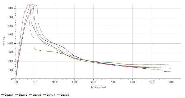 Graf: Hodnoty protaen izolantu EPS s hmodinkou EVOlution v ploe Rpanel