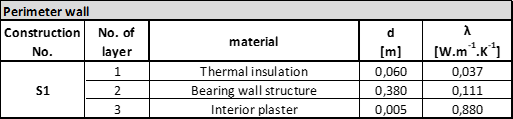 Tabulka 1. Vrstvy obvodového zdiva a jejich vlastnosti