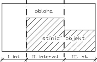 Obrázek 5: Ukázka rozdělení vlivu světla v dílčích intervalech