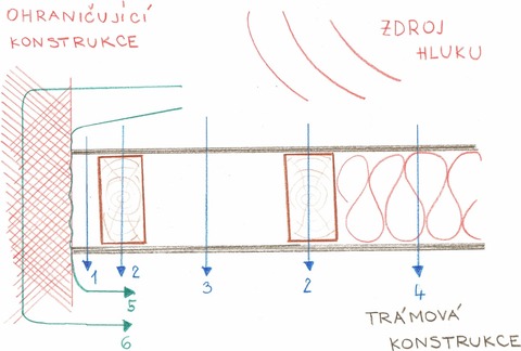 Obr. 5: Zjednodušený princip přenosu zvuku přes dělící trámovou konstrukci (Obr.: Ing. Zuzana Fišarová, Ph.D.) 1 – přenos přímo přes dutinu stropu s vlivem připojení na ohraničující konstrukci; 2 – přenos přímo přes trámovou konstrukci; 3 – přenos přímo přes dutinu stropu
4 – přenos přímo přes dutinu stropu s možnou úpravou, například vložení izolantu nebo vsypu; 5 – přenos boční cestou se zohledněním připojení konstrukce na ohraničující prvky; 6 – přenos boční cestou přes ohraničující konstrukce
