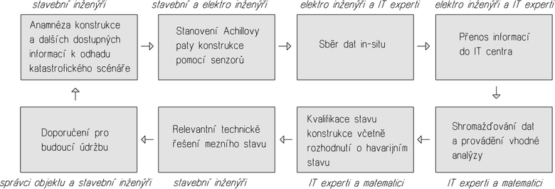 Diagram 2: Workflow – interdisciplinrn pstup ke sledovn a drb konstrukc