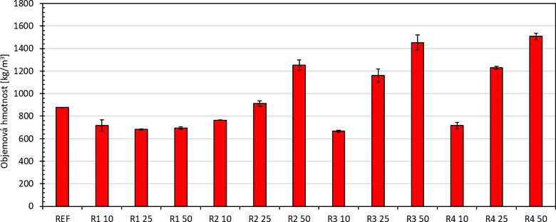 Obrzek 3: Prmrn hodnota objemov hmotnosti s uvedenmi standardnmi odchylkami pro vzorky st 7 dn po suen