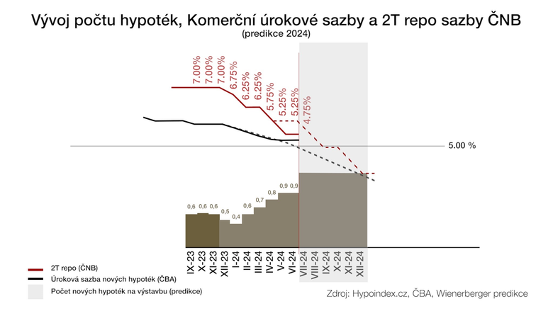 Graf ukazuje vvoj 2T repo sazby (NB)