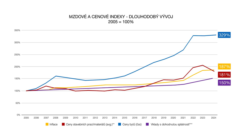 Graf znzoruje dlouhodob vvoj ceny byt