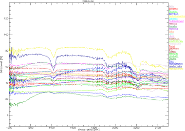 Obr. 5 Kivky spektrln odrazivosti vybranch eskch pskovc, Knihovna spektrlnch dat FSv VUT