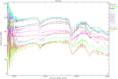 Obr. 6 Kivky spektrln odrazivosti vybranch eskch opuk, Knihovna spektrlnch dat FSv VUT