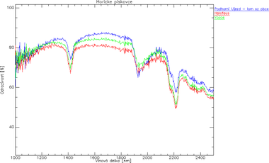 Obr. 7 Kivky spektrln odrazivosti vybranch hoickch pskovc