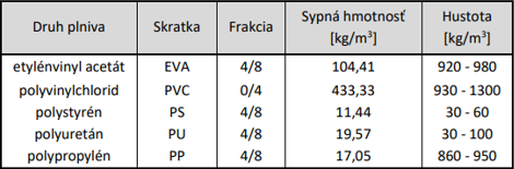 Obr. 1 Vybran vlastnosti sledovanch penovch plastov [3]