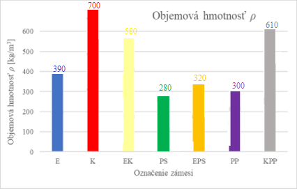 Obr. 3 Graf priemernch objemovch hmotnost – spojivo „Cement“