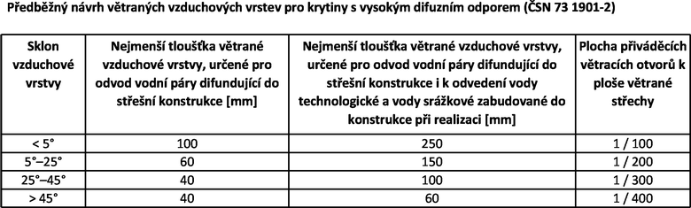 Uveden tabulka je dl st normy SN 73 1901-2, komplexn pravidla pro navrhovn stech jsou stanoveny v norm SN 73 1901-1 a 3