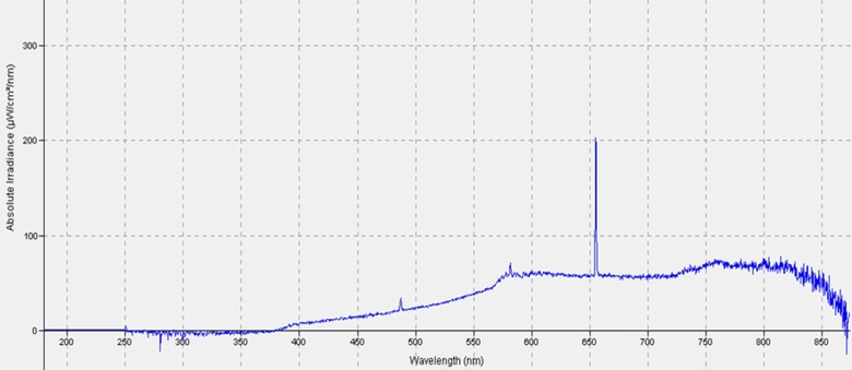 Obr. 6 Spektrum iarenia zdroja pri povrchovej teplote vzorky 20 C