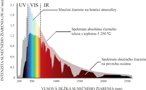 Obr. 2 Spektrum slnenho iarenia [2]