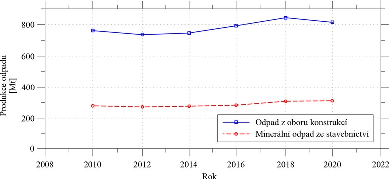 Obr. 1: Vvoj produkce vekerch stavebn demolinch odpad a minerlnch odpad v EU [8]