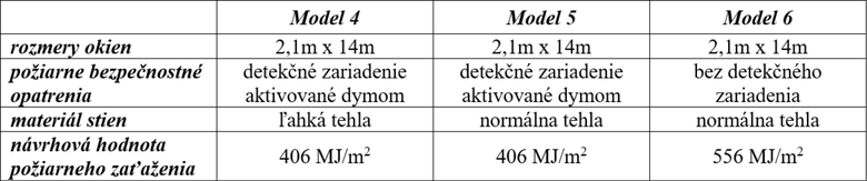 Tab. 3 – Rozdielne vstupy pre modely 4 a 6