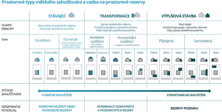 Obrzek 5: Podkategorie zkladnch prostorovch typ mkkho zahutn slou jako podklad pro potebn rezervy pvodnch dom a pozemk. ka pozemku se ukazuje bt klovm parametrem pro potencil zahuovn.