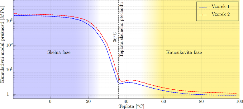 Obr. 4: Kumulativn modul prunosti zskan z dynamicko-mechanick teplotn analzy (DMTA) [2]