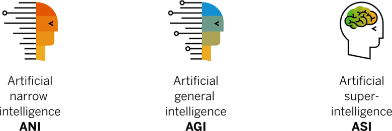 Obr. 1 Druhy uml inteligence [1]