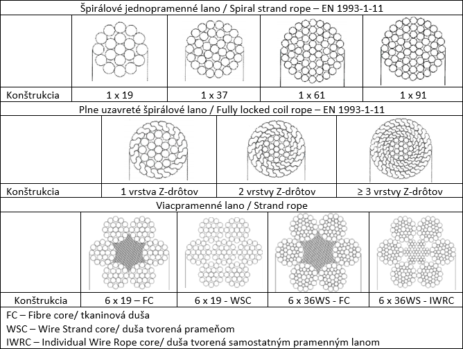 Tab. 3 – Usporiadanie typickch jednopramennch ln