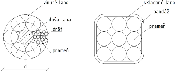 Obr. 3 Skladba vinutho a skladanho lana