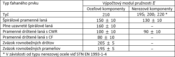 Tab. 1 – Modul prunosti ahanch prvkov STN EN 1993-1-11