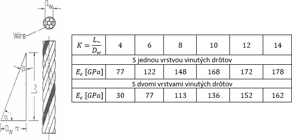 Obr. 1 – Hodnoty modulu prunosti lana v zvislosti od vky (dky) vinutia