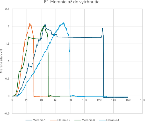 Graf; asov zvislos (os X) a meranej sily (os Y)