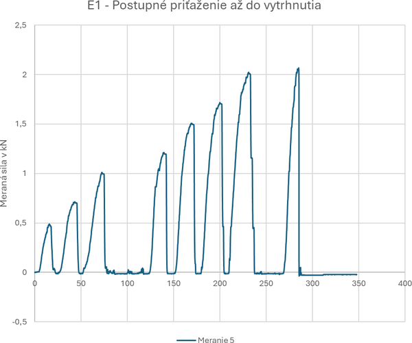 Graf asovej zvislosti (os X) a meranej sily (os Y)