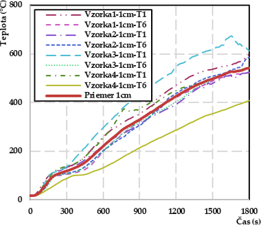 Obr. 4 Porovnanie teplotno-asovch kriviek: a) hbka 1 cm