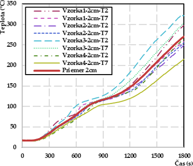 Obr. 4 Porovnanie teplotno-asovch kriviek: b) hbka 2 cm
