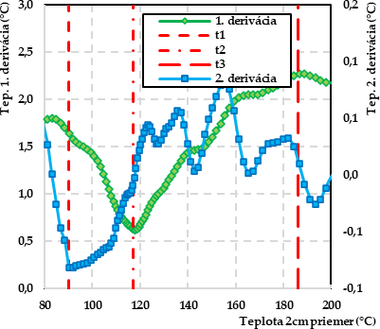 Obr. 5 Krivky prvej a druhej derivcie: b) Priemer 2 cm
