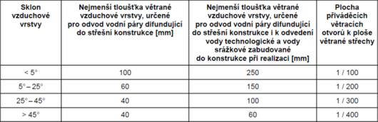 Obr. 4: Defincia minimlnej vky prevetrvanej medzery poda SN 731901 Navrhovanie striech – as 2: Strechy zo skladanou krytinou