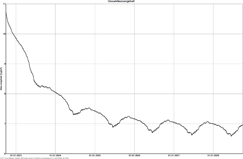 Obr. 10: Celkov vvoj vlhkosti v kontrukcii poas 6 rokov, WUFI Pro 6.4