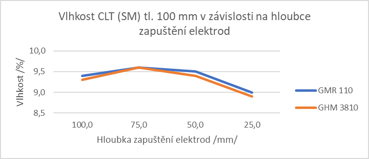 Graf . 1 Vlhkost deva v zvislosti na hloubce zaputn elektrod