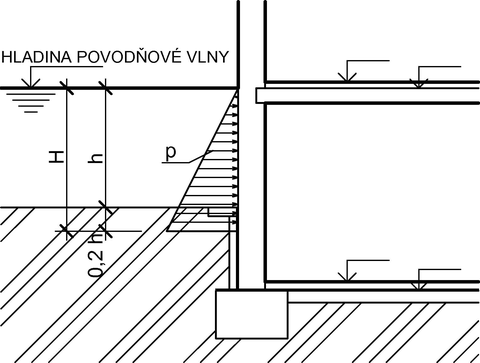 Obr. 6.1: Princip vpotu zaten hydrostatickm tlakem vodnho sloupce o vce povodov vlny h [m]