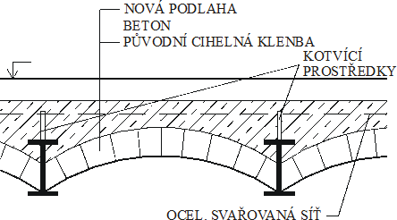 Obr. 3.13: Zesílení stropní konstrukce (cihelných kleneb osazených do ocelových válcovaných profilů I) spřažením pomocí ocelových trnů s dodatečně provedenou betonovou deskou
